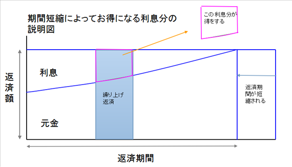 繰り上げ返済の利息イメージ