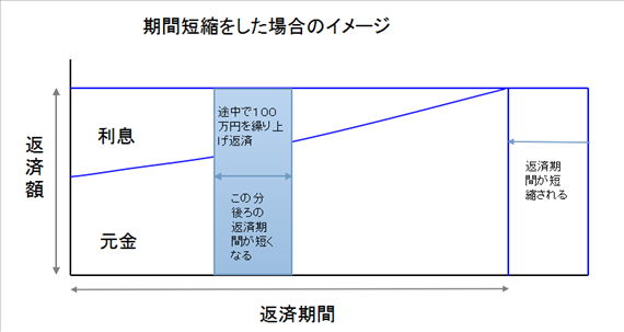 繰り上げ返済のイメージ