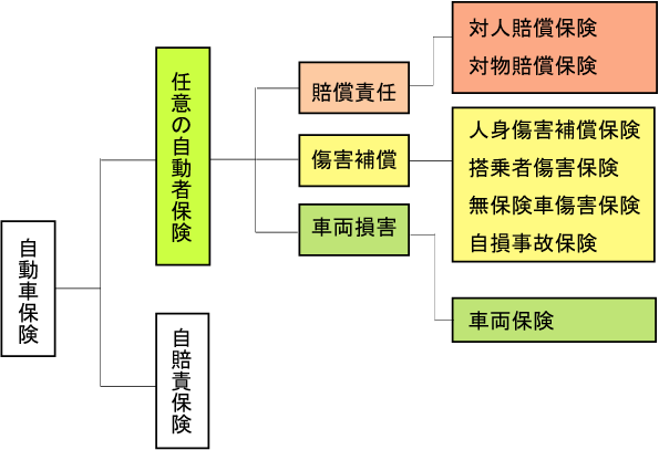 自動車保険の種類は自賠責保険と任意の自動車保険に分かれています