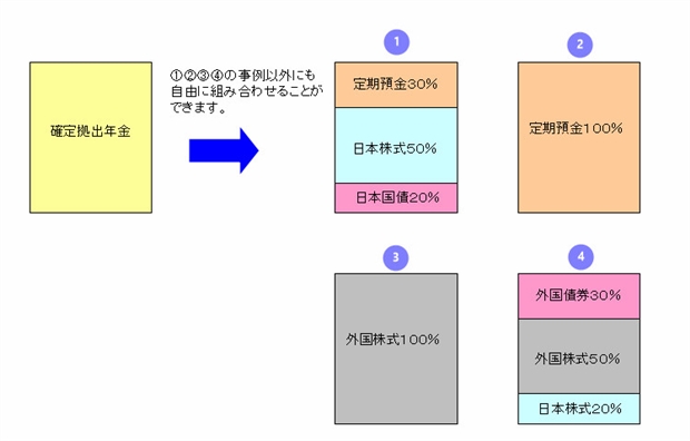 確定拠出年金は定期預金や債券、日本株式、外国株式など自由に選択できます。この図では4つのパターンの組合せ配分を取りあげています