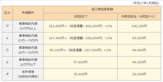 健康保険や共済組合の高額療養費の限度額表