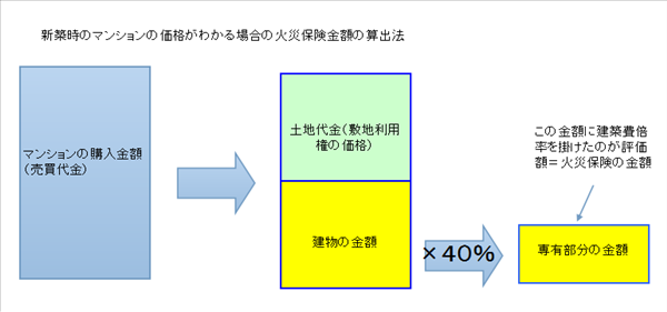 分譲マンションの新築価格から火災保険金額を算出するための考え方