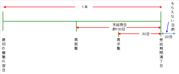 失業手当が全部もらえないケース