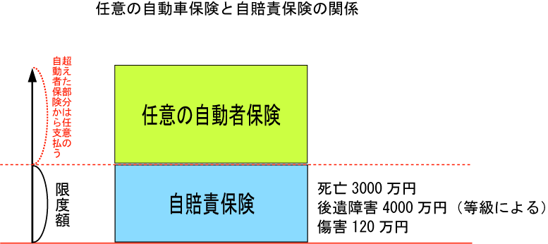 自動車保険と自賠責の補償についての説明