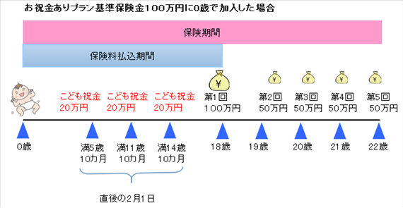 日本生命（ニッセイ）学資保険祝金あり型