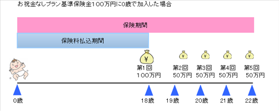 日本生命（ニッセイ）学資保険祝金なし型