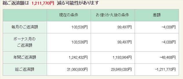 りそな銀行の結果