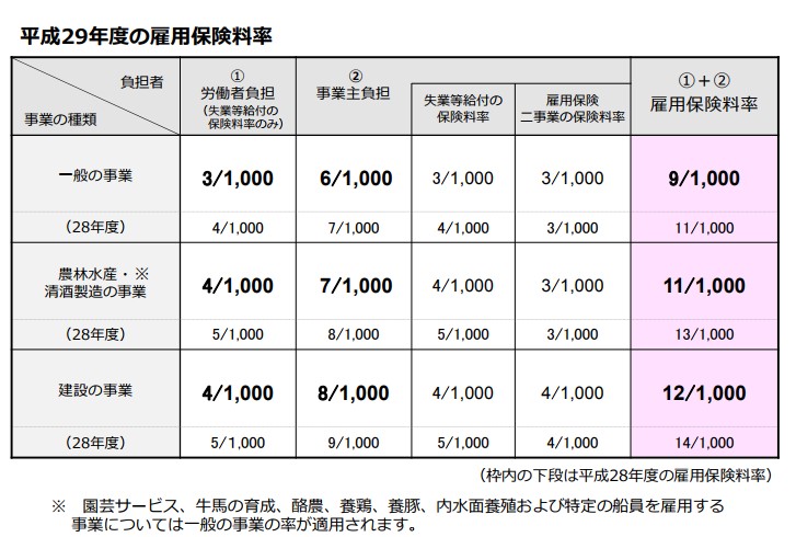 基本手当日額の計算方法