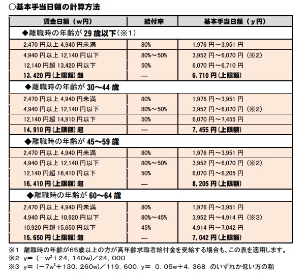 基本手当日額の計算方法