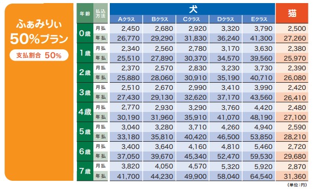 アニコム50%プラン保険料