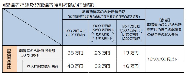 平成３０年からの改正後の配偶者控除額の表