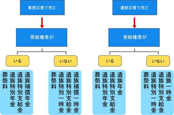 労災保険死亡の遺族年金等に分類