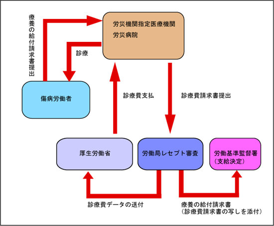 労災保険指定病院の手続きの流れ