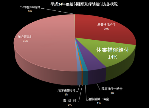 労災保険支払い状況の統計