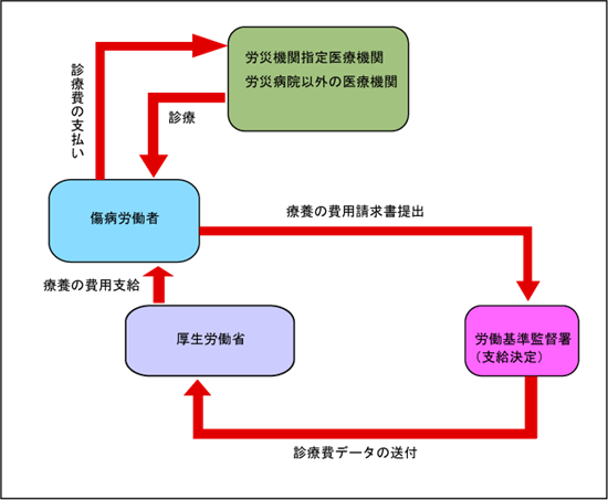 労災保険指定病院以外の手続きの流れ