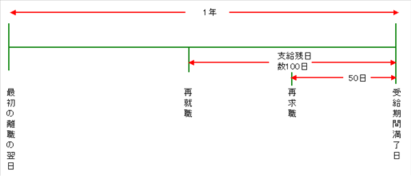 再就職手当を受取ってすぐにやめた場合