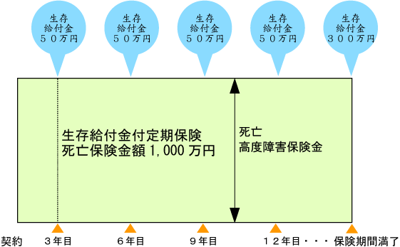 生存給付金付き定期保険の説明図