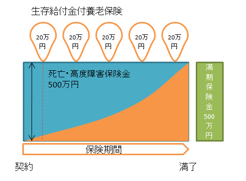 生存給付金付養老保険の説明図