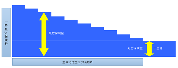 生存給付金付特別終身保険イメージ図