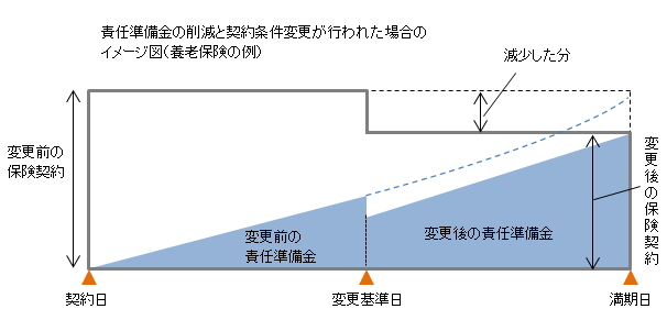 責任準備金の削減説明図