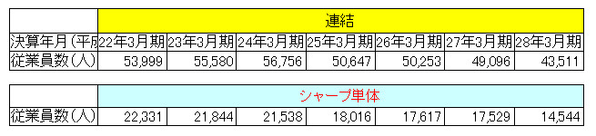 シャープの従業員数の推移・平成22年から28年3月決算期まで