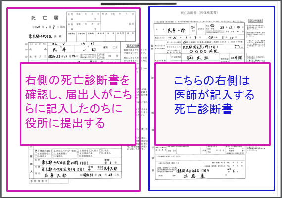 死亡診断書と死亡届