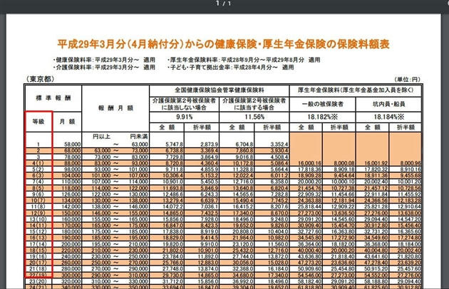 協会けんぽの標準報酬月額と等級