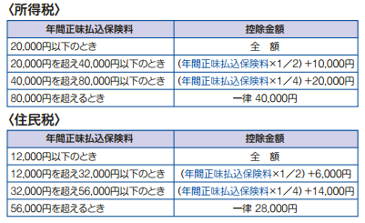 生命保険料控除額表