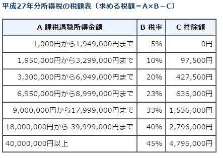 所得税速算表