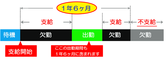 傷病手当金について