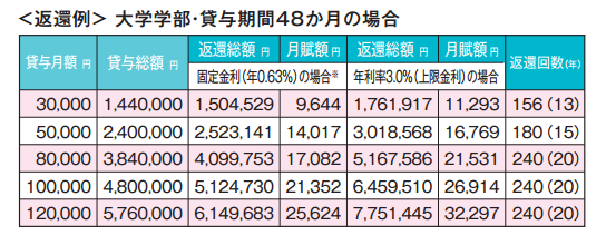 奨学金の返還例