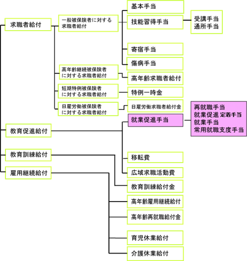 就業促進手当