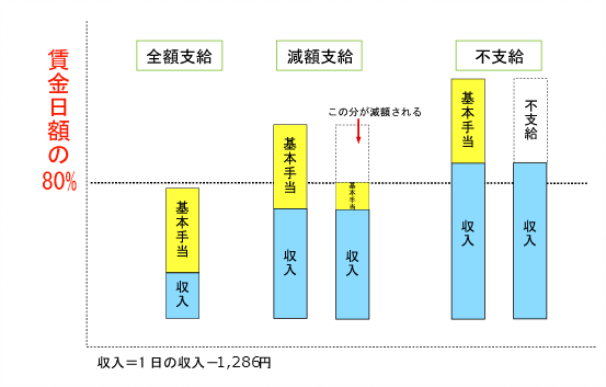 失業保険の不支給計算