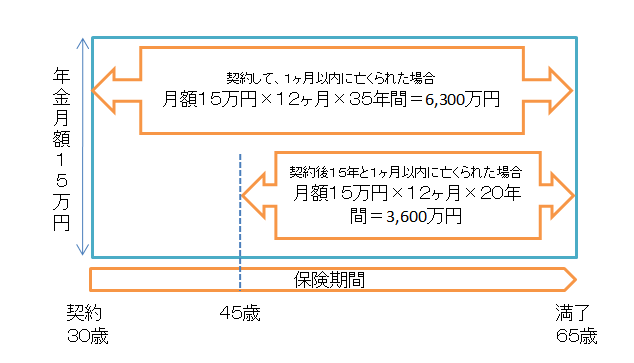 収入保障保険の説明図