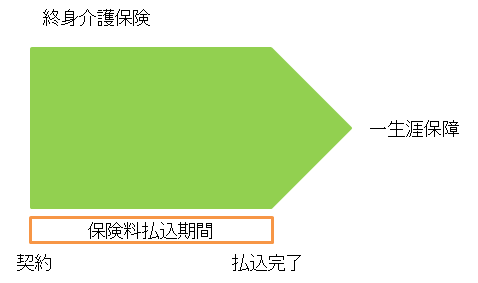 終身介護保険の説明図