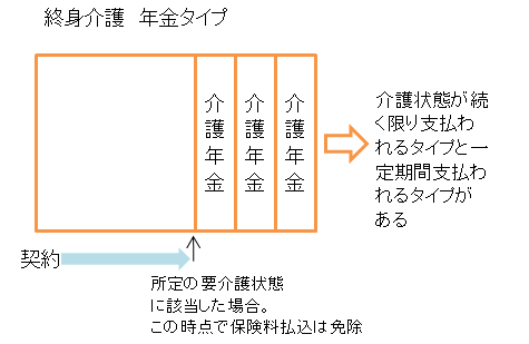 終身介護保険年金タイプの説明図