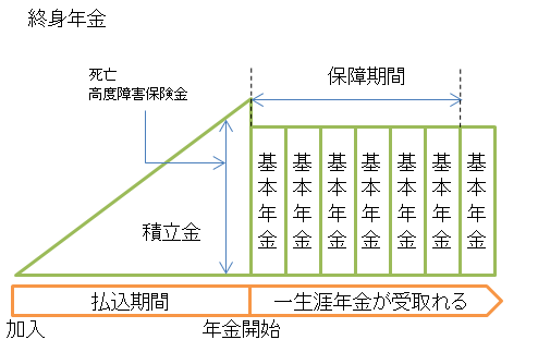 終身年金の説明図