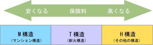 建物の構造と保険料の説明図