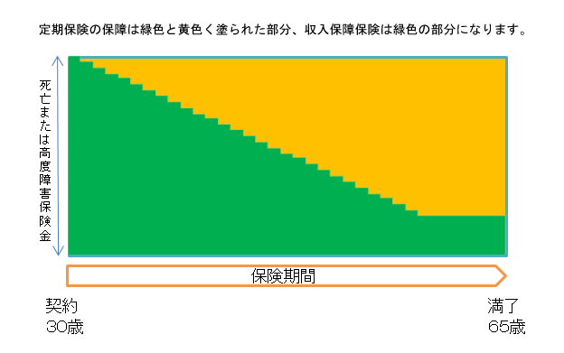 逓減定期保険の説明図