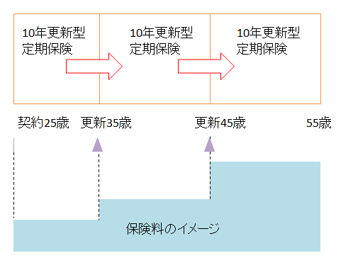 定期保険更新型説明図