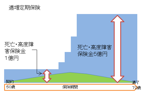 逓増定期保険の説明図