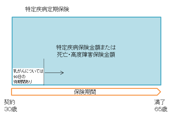 三大疾病定期保険２の説明図