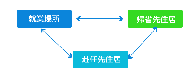 仕事場から実家に寄った後に帰宅