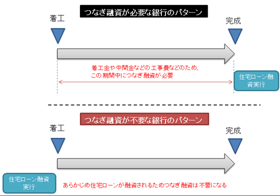 つなぎ融資の有無