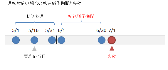 月払いの払込猶予期間１