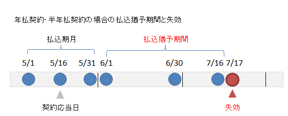 年払いの払込猶予期間